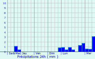 Graphique des précipitations prvues pour Chashniki