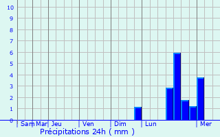 Graphique des précipitations prvues pour Saint-Rmy-de-Provence