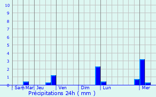 Graphique des précipitations prvues pour Hamoir