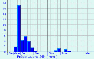 Graphique des précipitations prvues pour Kuvandyk