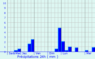 Graphique des précipitations prvues pour Vroomshoop