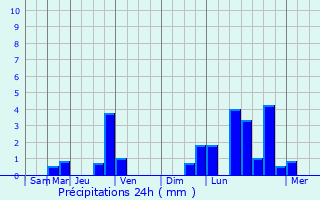 Graphique des précipitations prvues pour Schellerten