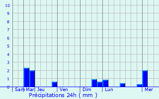 Graphique des précipitations prvues pour Schengen
