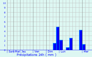 Graphique des précipitations prvues pour Saint-Amans