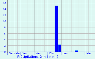 Graphique des précipitations prvues pour Nirsa