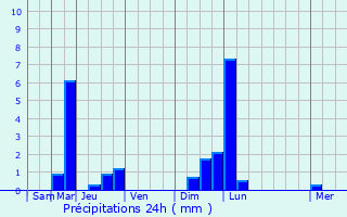 Graphique des précipitations prvues pour Damloup