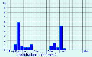 Graphique des précipitations prvues pour Jouy-en-Argonne