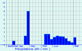 Graphique des précipitations prvues pour Thalheim
