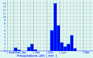 Graphique des précipitations prvues pour Hildburghausen