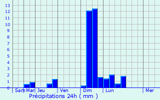 Graphique des précipitations prvues pour Sonnefeld
