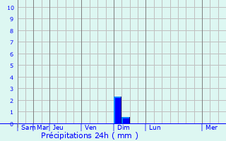 Graphique des précipitations prvues pour Funehiki