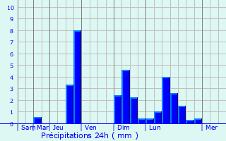 Graphique des précipitations prvues pour Habartov