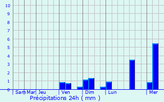 Graphique des précipitations prvues pour San Carlos