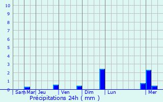 Graphique des précipitations prvues pour Tellin