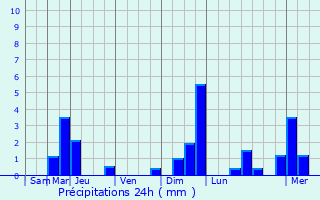 Graphique des précipitations prvues pour Chdigny