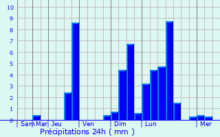 Graphique des précipitations prvues pour Falkenstein