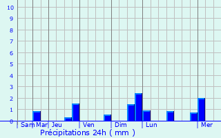 Graphique des précipitations prvues pour Gilsdorf