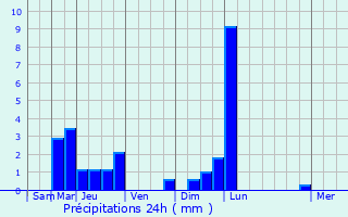 Graphique des précipitations prvues pour Puilly-et-Charbeaux