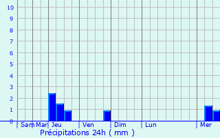 Graphique des précipitations prvues pour Lutugino