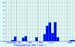 Graphique des précipitations prvues pour Leusden