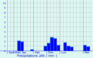 Graphique des précipitations prvues pour Langweid