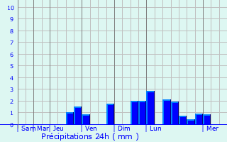 Graphique des précipitations prvues pour Novoyavorivs
