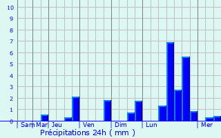 Graphique des précipitations prvues pour Stuhr