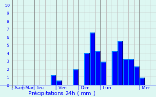 Graphique des précipitations prvues pour Radymno
