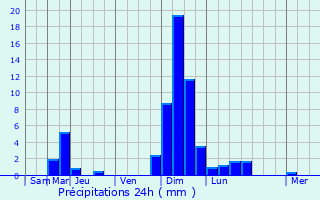 Graphique des précipitations prvues pour Bouxires-aux-Bois
