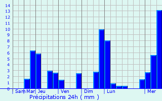 Graphique des précipitations prvues pour Schnau am Knigssee