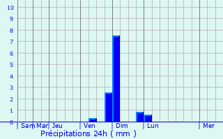Graphique des précipitations prvues pour Kokubunji