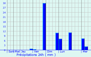 Graphique des précipitations prvues pour Mao