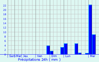 Graphique des précipitations prvues pour Fantino