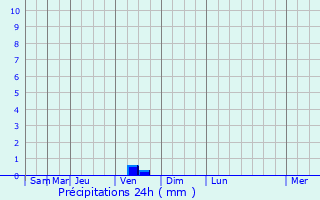 Graphique des précipitations prvues pour Montefro