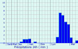 Graphique des précipitations prvues pour Bergen
