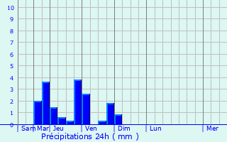 Graphique des précipitations prvues pour Maucourt