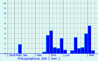 Graphique des précipitations prvues pour Obersiggenthal