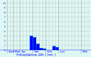 Graphique des précipitations prvues pour Gubkinskiy