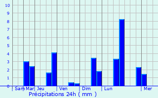 Graphique des précipitations prvues pour Chtenet