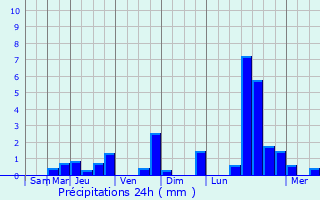Graphique des précipitations prvues pour Friedeburg