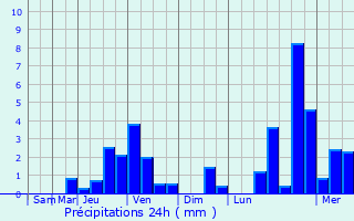 Graphique des précipitations prvues pour Karstdt
