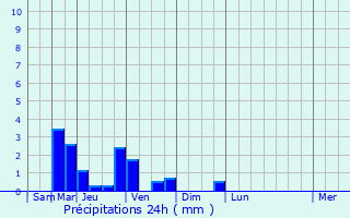 Graphique des précipitations prvues pour Voulpaix