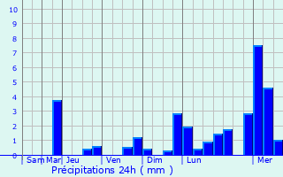Graphique des précipitations prvues pour Amriswil