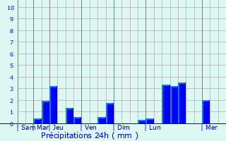 Graphique des précipitations prvues pour Soulitr