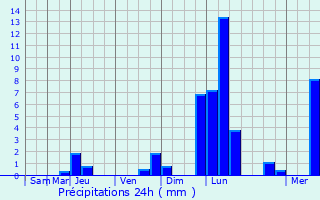 Graphique des précipitations prvues pour Perchtoldsdorf