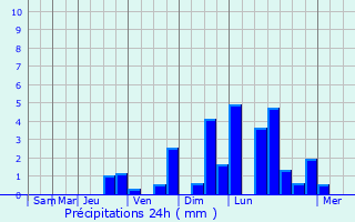 Graphique des précipitations prvues pour Lubaczw