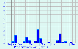 Graphique des précipitations prvues pour Pontardulais