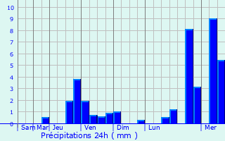 Graphique des précipitations prvues pour Wismar