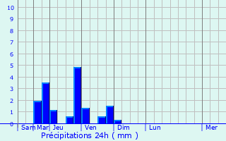 Graphique des précipitations prvues pour Moyencourt