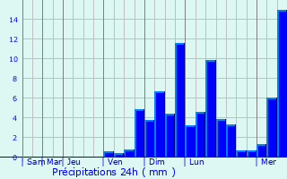 Graphique des précipitations prvues pour Vilcn